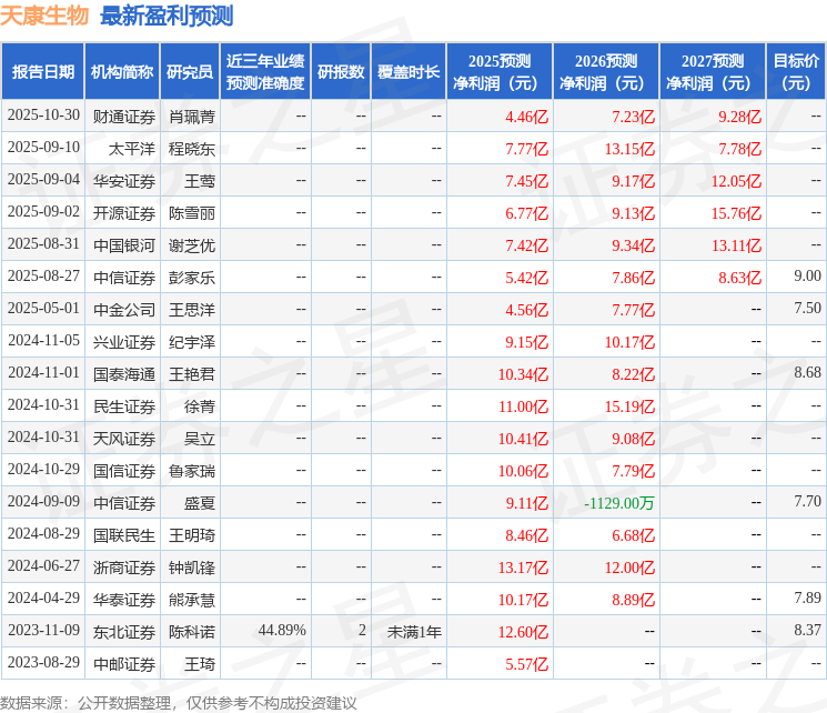 天康生物：10月30日接受机构调研，财通基金管理有限公司、国信证券股份有限公司等多家机构参与