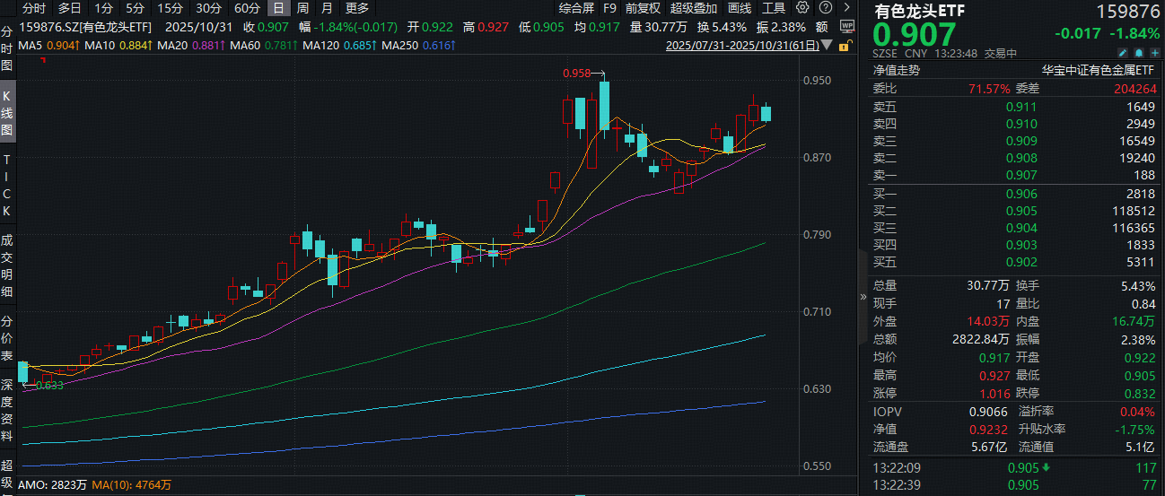 ETF盘中资讯|倒车接人？有色龙头ETF随市回调2%！机构：美联储本轮仍有3次降息空间，大宗商品热度有望延续！