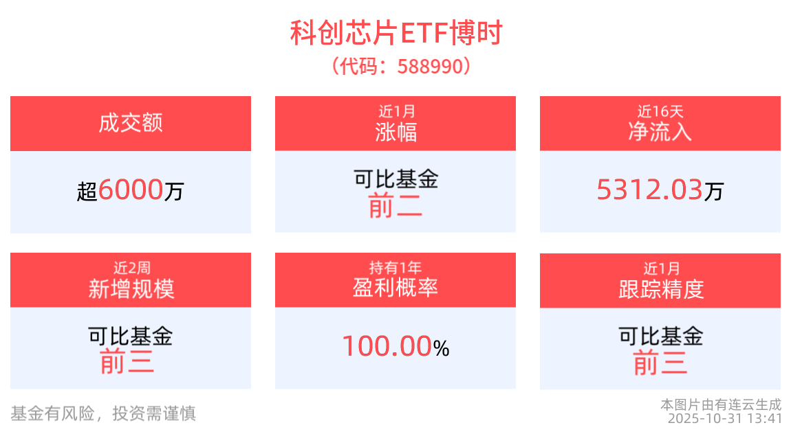 高通新发AI推理芯片，瞄准3000亿美元市场，科创芯片ETF博时(588990)盘中回调超4%，备受资金关注
