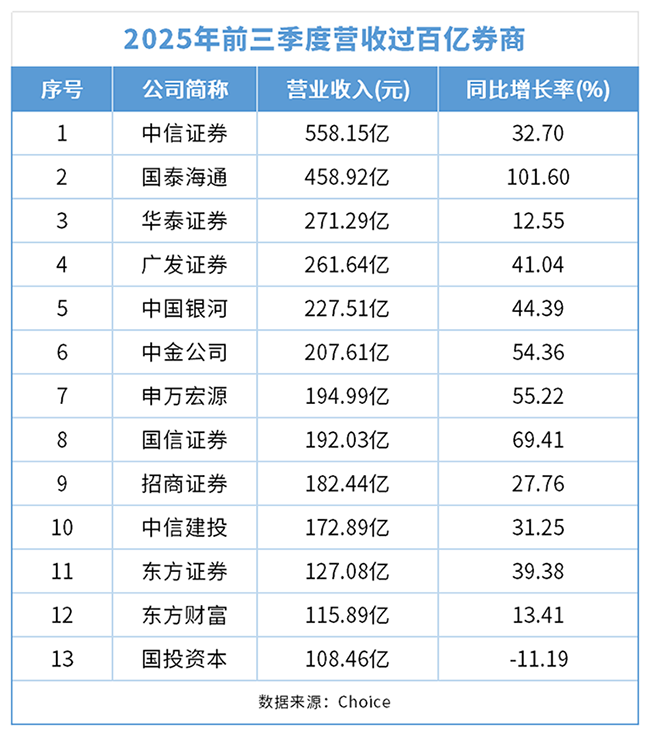 券商2025年三季报排位赛：头部券商强者恒强，黑马以345%增幅登顶“盈利增速榜”