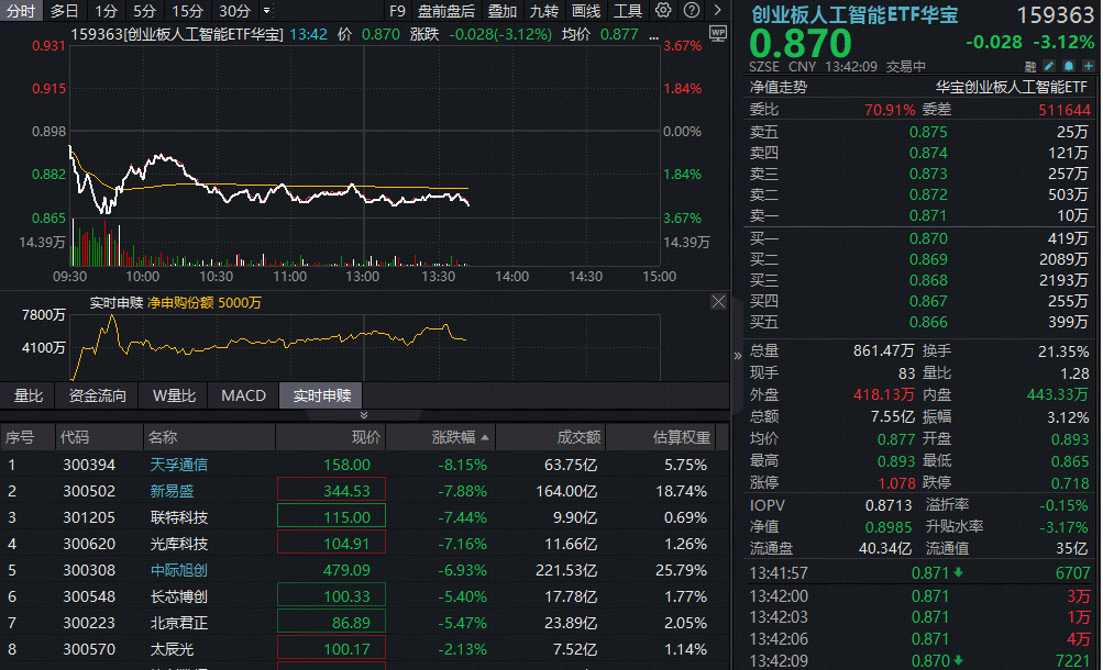 ETF盘中资讯|光模块板块假摔？“易中天”三季报后集体下挫，“光模块ETF”跌逾3%却获资金逆行加仓