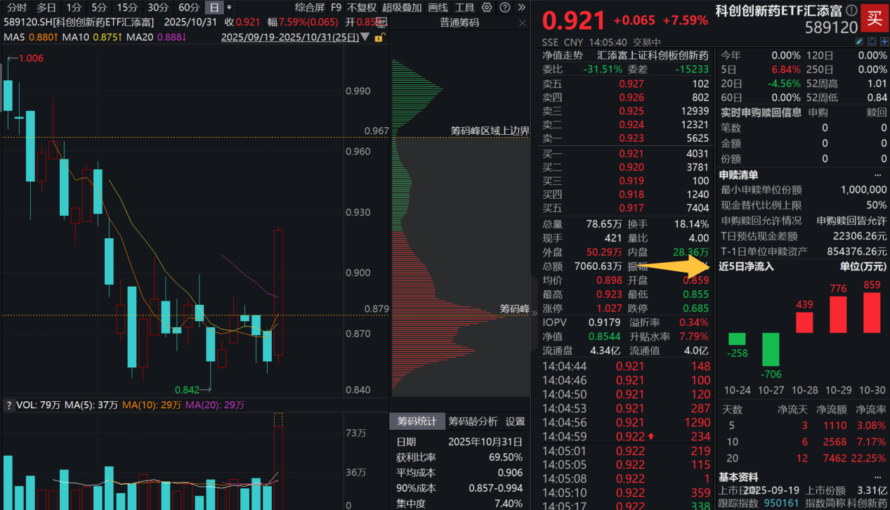 绝地反转！三生国健20CM涨停，科创创新药ETF汇添富(589120)放量暴涨超7%，连续3日吸金超2000万元！宏观+重磅BD催化，创新药再启大行情？