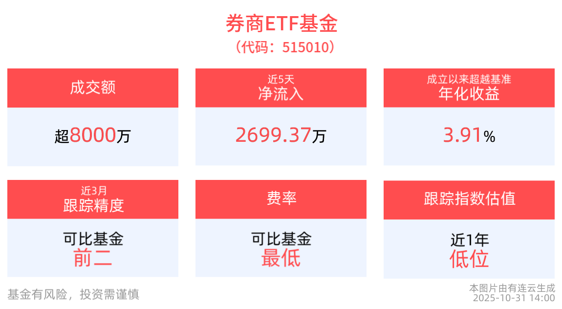 成交额超8000万元，券商ETF基金(515010)近5个交易日净流入2699.37万元