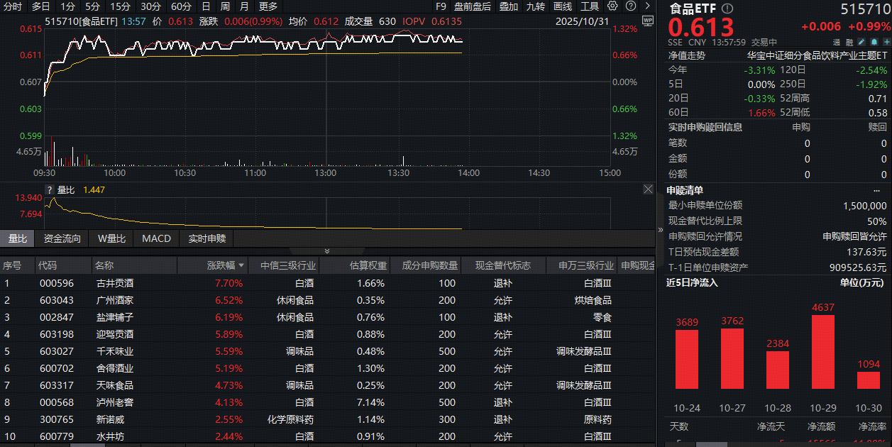 ETF盘中资讯|​白酒、大众品携手走强，食品ETF（515710）逆市涨超1%！机构：当前或是行业底部配置良机