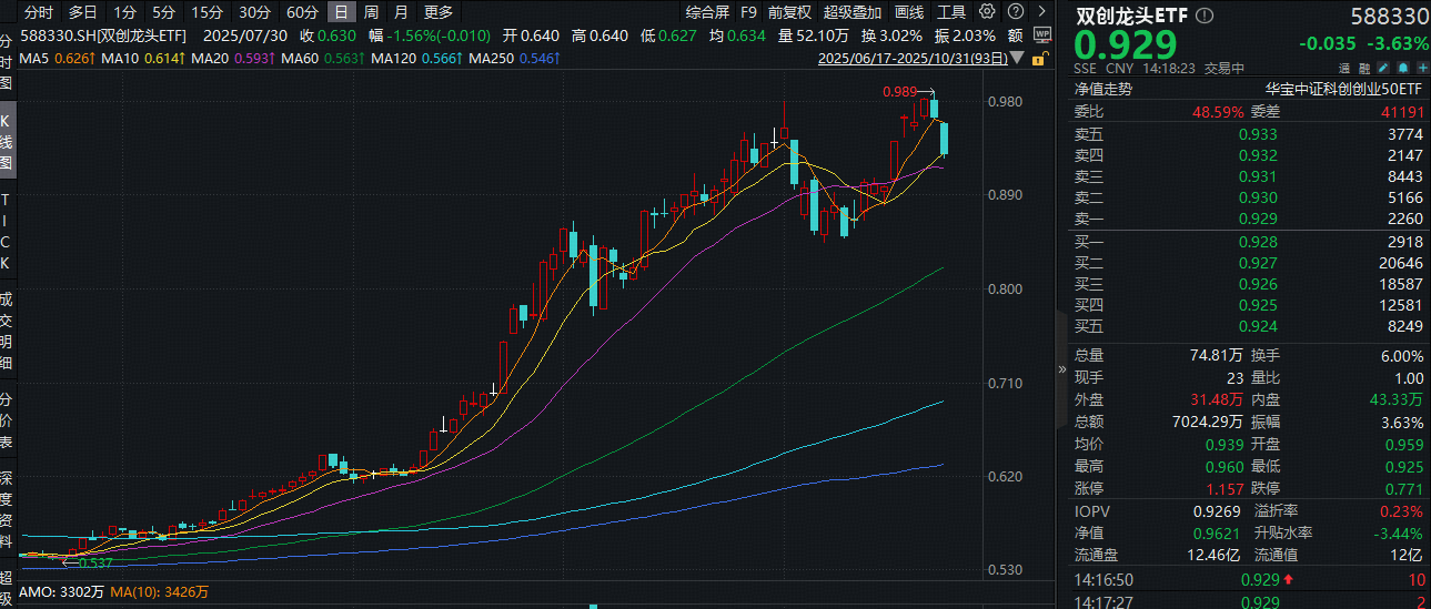 ETF盘中资讯|逢跌布局机会？百分百布局新质生产力的—双创龙头ETF重挫3%回踩10日线，机构：科技自立自强或仍是主线