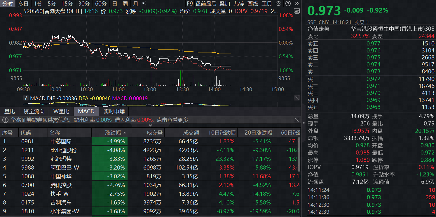 ETF盘中资讯|“阿腾米”全线调整，香港大盘30ETF（520560）再跌0.92%，中信证券：港股风险偏好有望上行
