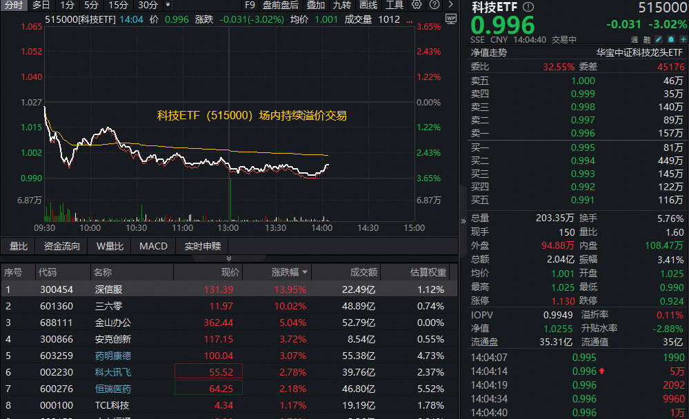 ETF盘中资讯|科技ETF（515000）溢价下挫超3%，资金抄底？科技产业迎重磅政策，机构：国产替代与科技自主仍是长期主线