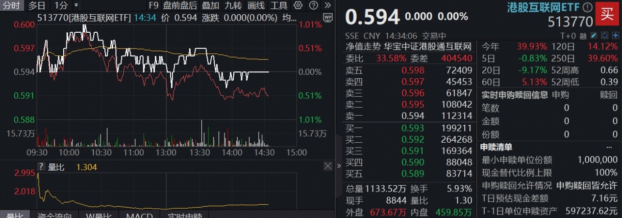 ETF盘中资讯|利好兑现？港股短线走弱，港股互联网ETF（513770）溢价高企，机构：重点关注AI落地进度及互联网龙头财报表现