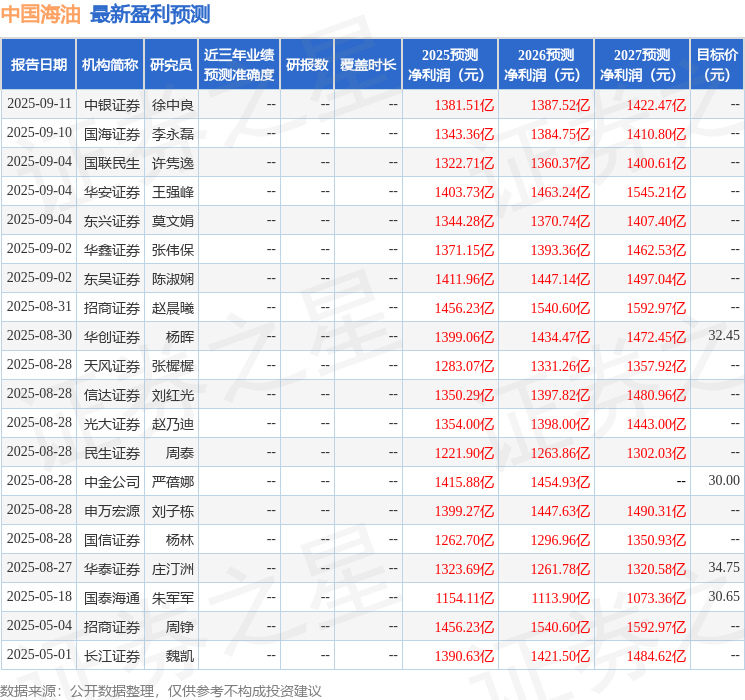 民生证券：给予中国海油买入评级