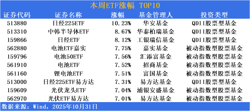 ETF市场周报 | 国际经贸环境预期改善，指数一度站上4000点！新能源相关ETF延续涨势