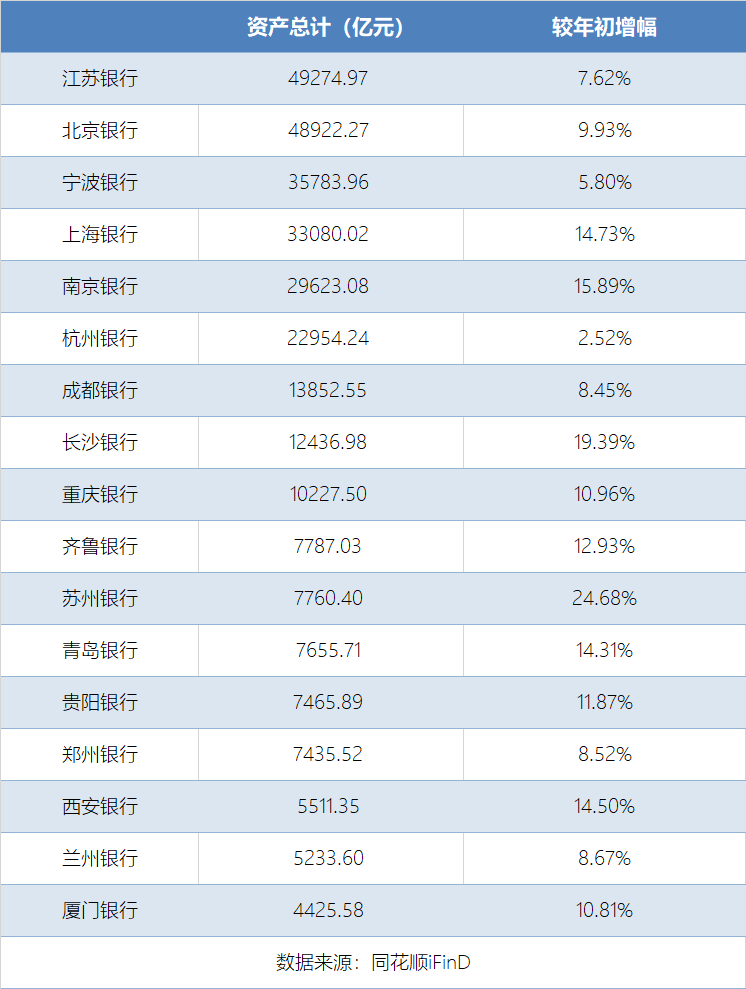 透视A股城商行三季报：江苏银行资产规模领跑，成都银行不良率最低