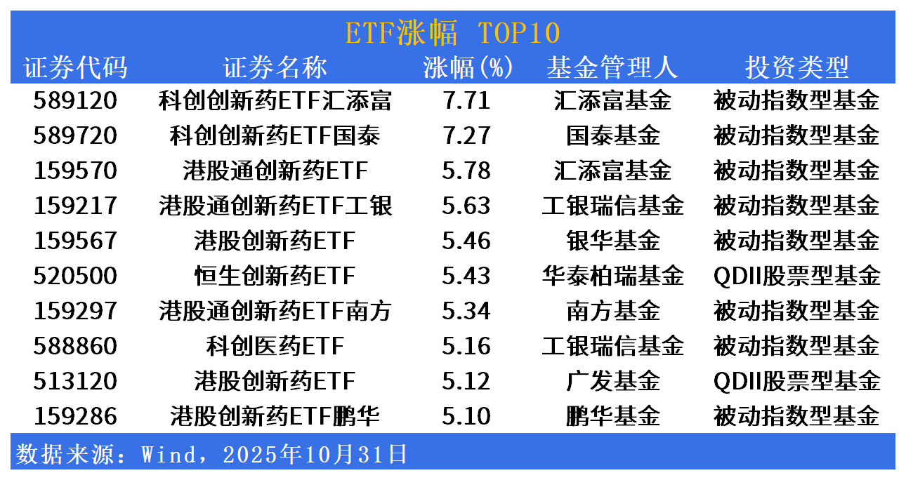 ETF市场日报 | 创新药相关ETF领涨！下周一将有6只产品同步募集