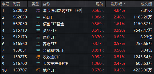 ETF日报｜久违了，“喝酒吃药”行情！港股通创新药ETF暴力反弹近5%，食品ETF连续吸金！软科技崛起，硬科技调整