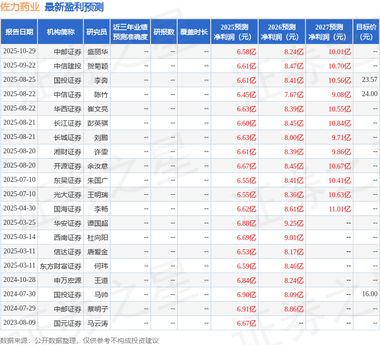 佐力药业：10月30日接受机构调研，中信证券、光大证券等多家机构参与