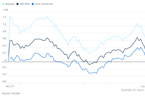 1031市场综述：三大股指微涨，但美股收获近年来最佳十月表现，OpenAI巨额亏损意外曝光