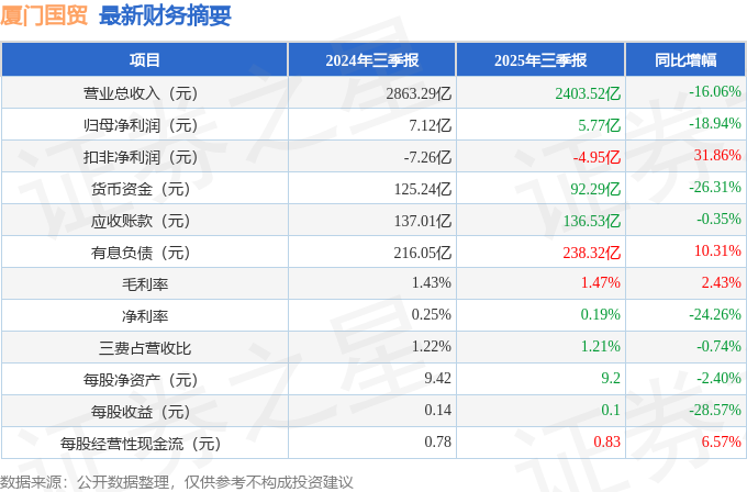 厦门国贸（600755）2025年三季报简析：净利润同比下降18.94%，公司应收账款体量较大