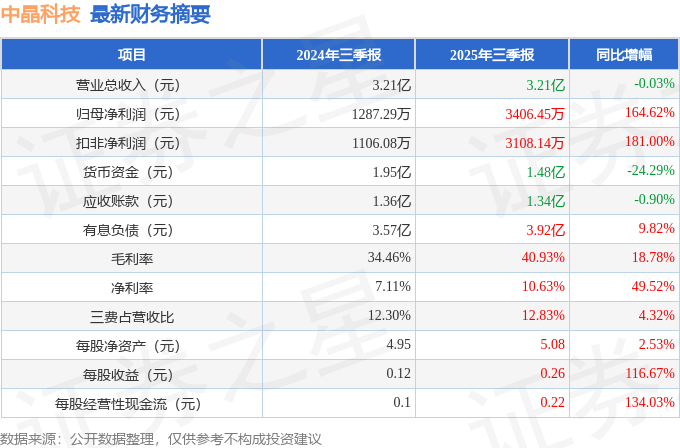中晶科技（003026）2025年三季报简析：净利润同比增长164.62%，盈利能力上升