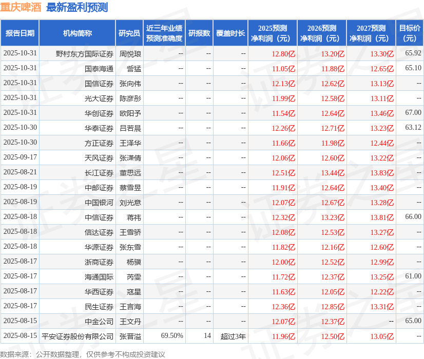 东吴证券：给予重庆啤酒增持评级