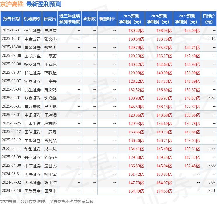 国金证券：给予京沪高铁买入评级
