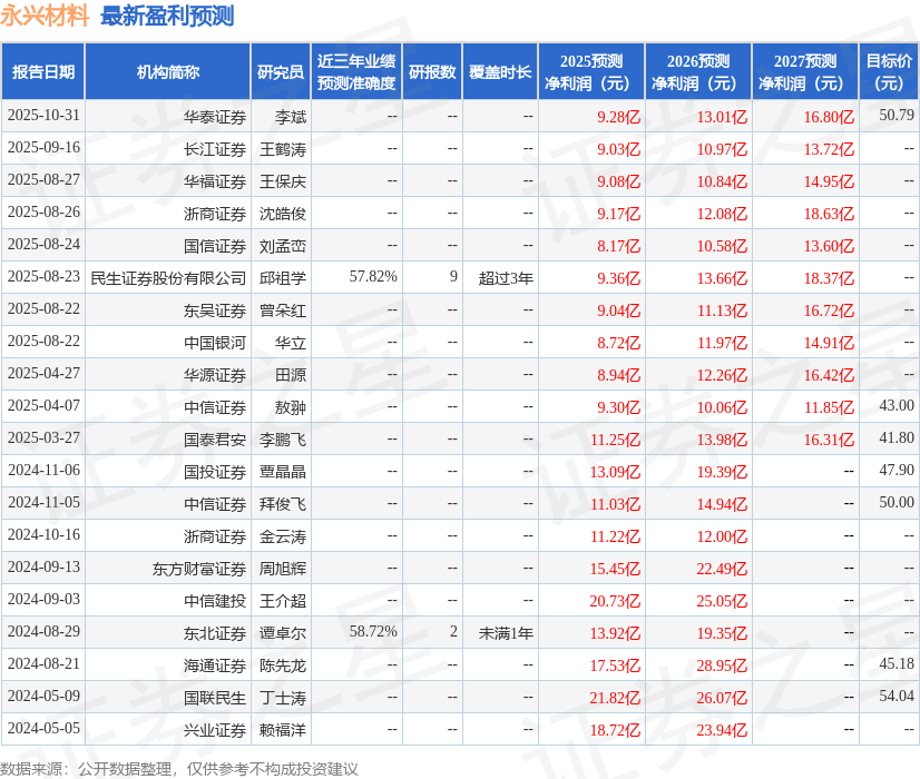 东吴证券：给予永兴材料买入评级