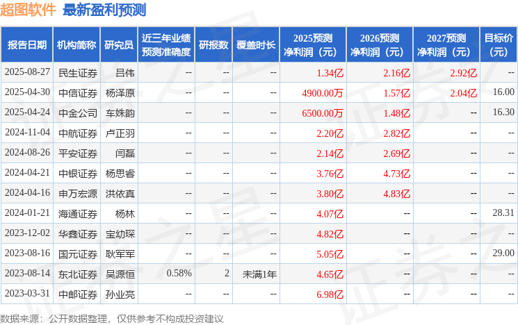民生证券：给予超图软件买入评级