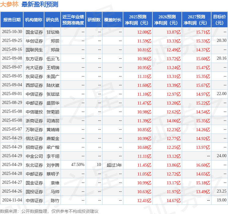 东吴证券：给予大参林买入评级