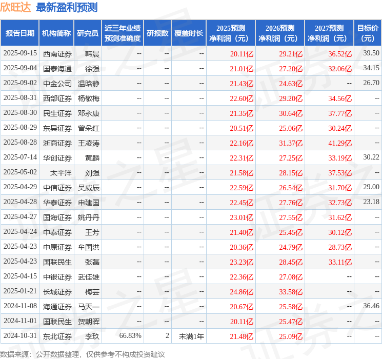 东吴证券：给予欣旺达买入评级，目标价46.0元