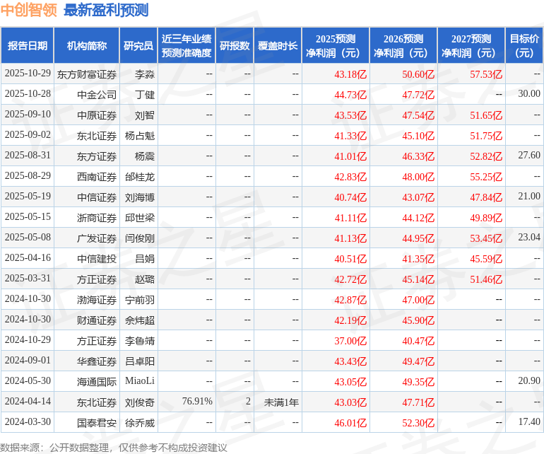 西南证券：给予中创智领买入评级