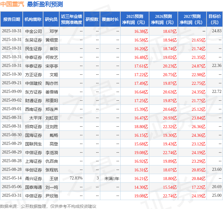 西南证券：给予中国重汽买入评级