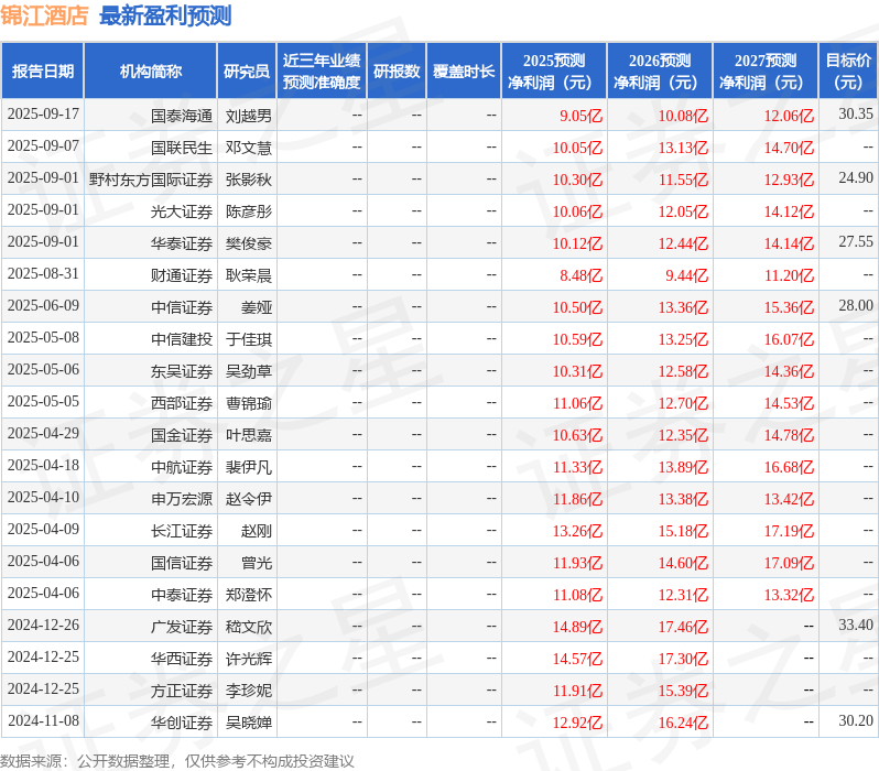 东吴证券：给予锦江酒店买入评级