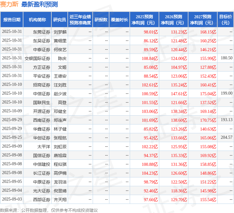 民生证券：给予赛力斯买入评级