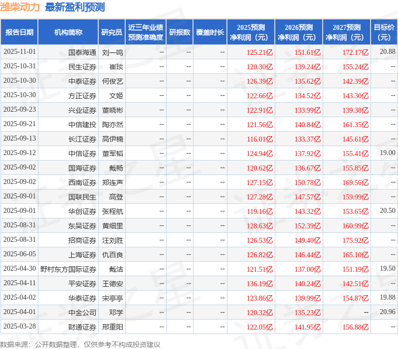 西南证券：给予潍柴动力买入评级