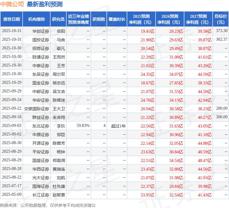 上海证券：给予中微公司买入评级