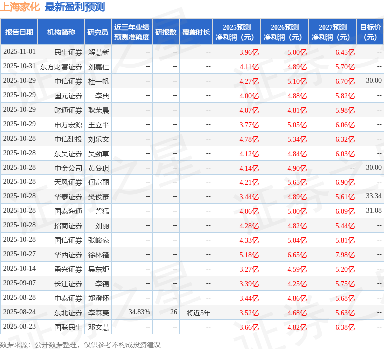 华鑫证券：首次覆盖上海家化给予买入评级