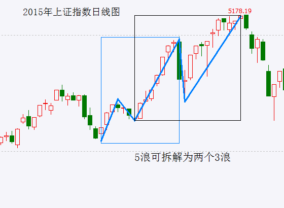 洞察股市波动的秘密武器——致迷茫中的散户