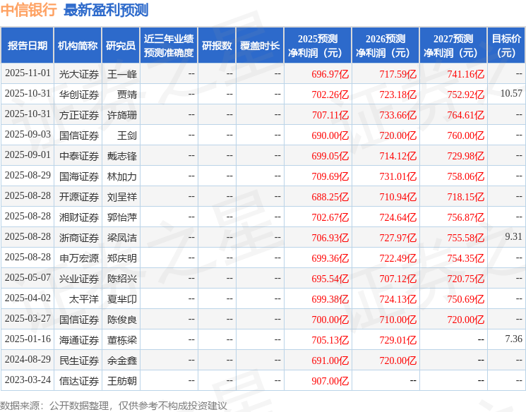 开源证券：给予中信银行买入评级