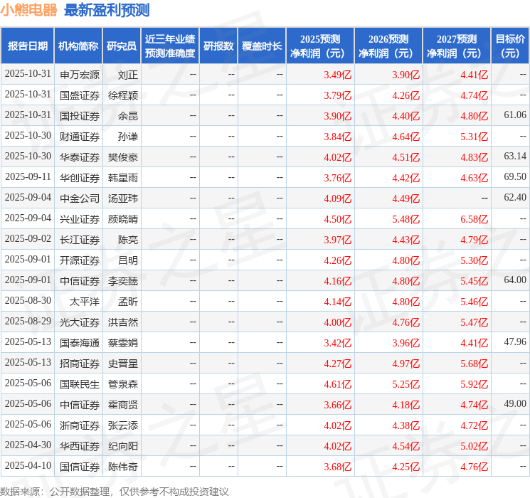 太平洋：给予小熊电器买入评级
