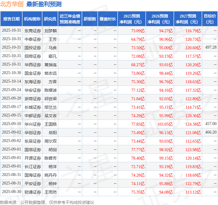 东吴证券：给予北方华创买入评级