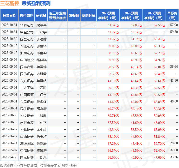 国元证券：上调三花智控目标价至49.93元，给予买入评级