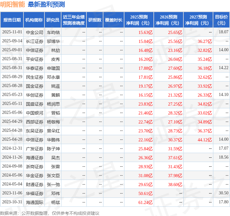 东吴证券：给予明阳智能买入评级