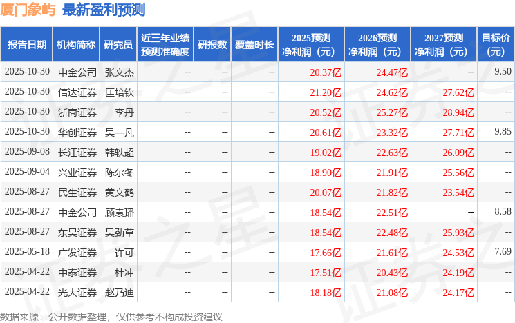 东吴证券：给予厦门象屿买入评级