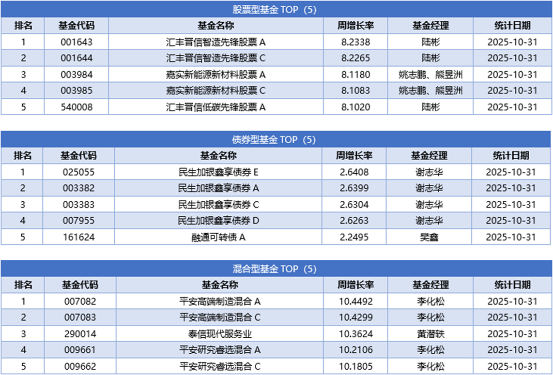 一周基金回顾：小基金净值与份额齐飞，大基金赚钱失份额