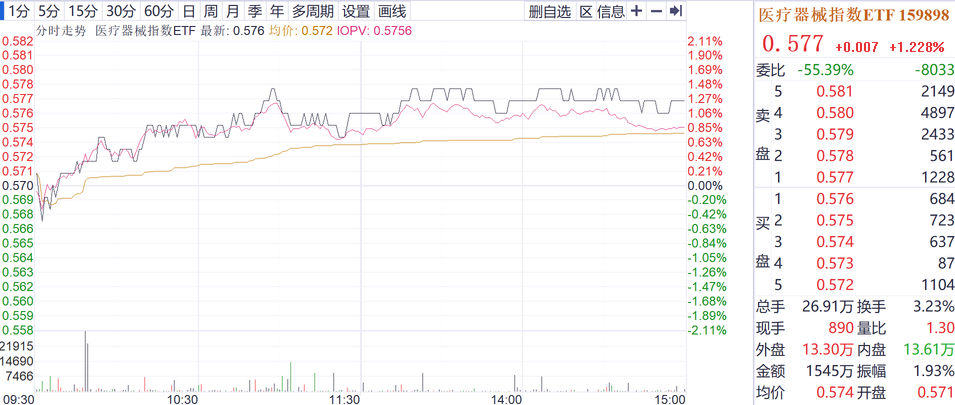 医疗器械逆势启动，机构：三季度收入增速转正，板块或迎确定性拐点