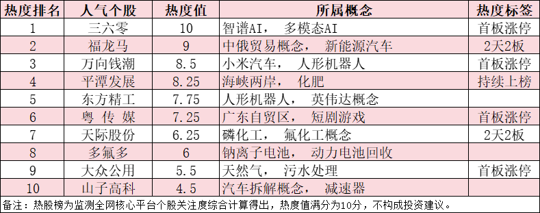 今日十大热度：三六零13个季度亏损后首次扭盈领涨热股榜，福龙马2天2板新能源环卫爆发，人形机器人概念持续活跃