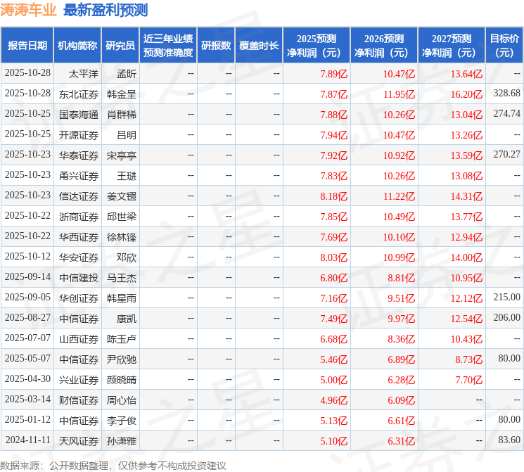 涛涛车业：10月27日接受机构调研，天风证券、中金资管等多家机构参与