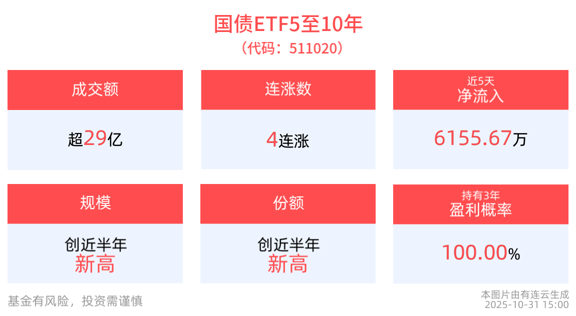 成交额超29亿元，国债ETF5至10年(511020)实现4连涨