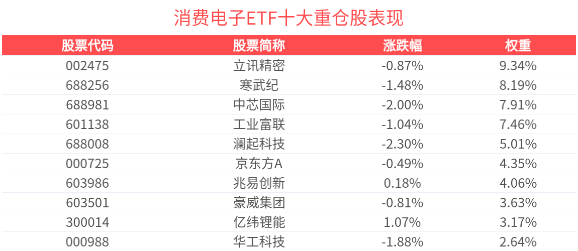 未来5年智能终端成为流量新入口？消费电子ETF（561600）回调备受关注