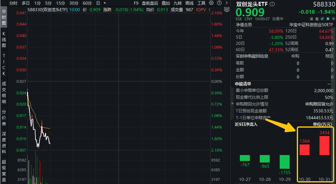 光伏逆市领涨！百分百布局新质生产力的——双创龙头ETF（588330）近2日吸金3798万元！资金趁调整积极介入！