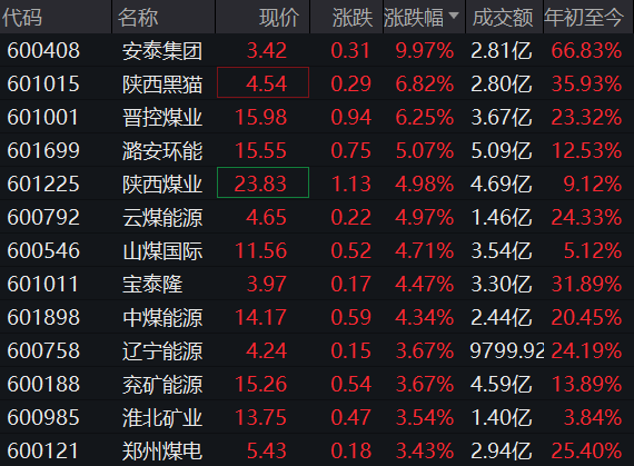 煤炭板块全线飘红！安泰集团强势涨停，机构：周期与红利双逻辑，四主线布局煤炭股