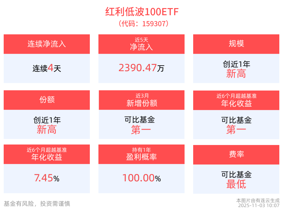红利低波100ETF(159307)红盘上扬，规模、份额屡创新高，机构建议关注“避险”红利风格